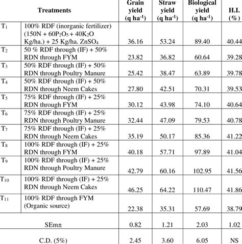 Effect Of Integrated Nutrient Management On Grain Yield Straw Yield Download Scientific