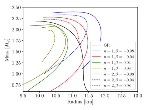 Mass Radius Relations For The Apr Eos And Different Values Of For