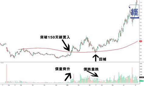 技術分析入門 一條平均線捕捉強勢股 持貨三個月爆升267