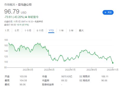 亚马逊股价五个交易日下跌20％，两年以来市值首次跌破1万亿美元腾讯新闻