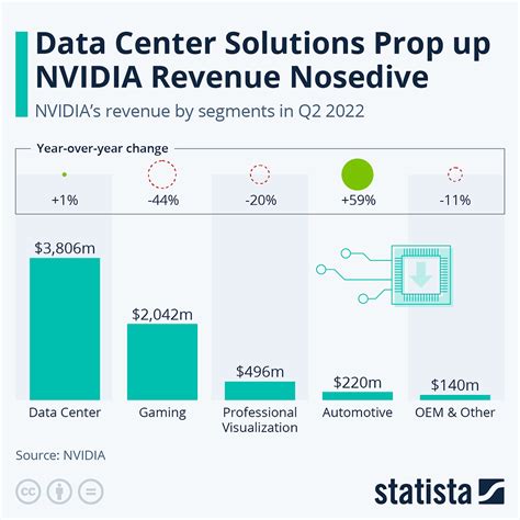 Data Center Solutions Prop Up NVIDIA Revenue Nosedive