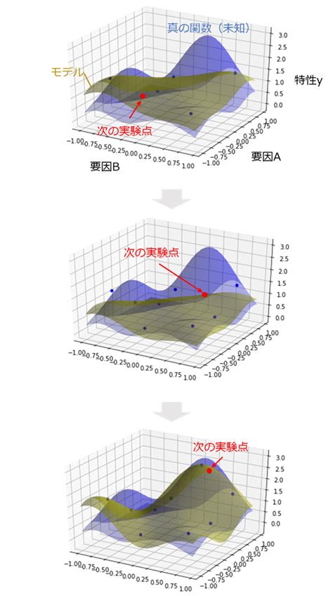 ベイズ最適化と実験計画法 はじめよう実験計画