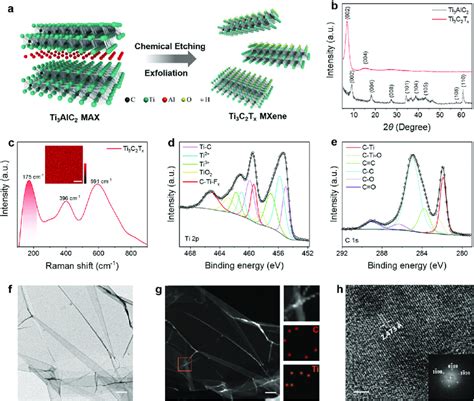 Characterization Of Ti C T X Mxene A Schematic Illustration Of