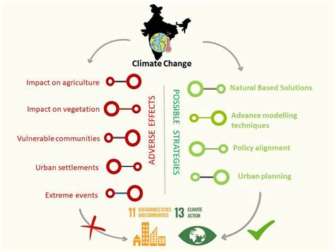 Shape Of Indias Climate Agenda