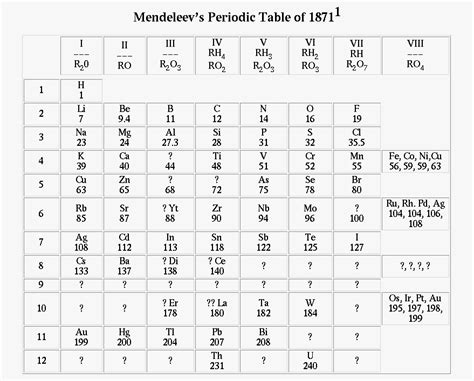 Mendeleevs Improved Table