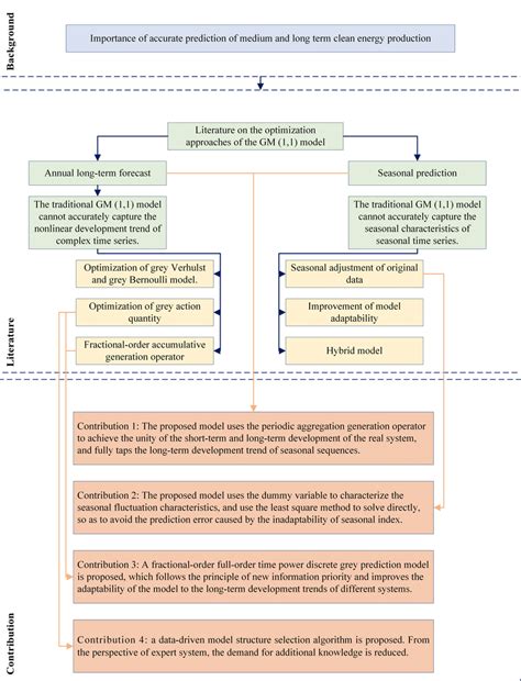 Contributions of this research | Download Scientific Diagram