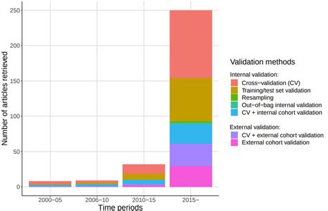 Biomarker Discovery Studies For Patient Stratification Using Machine