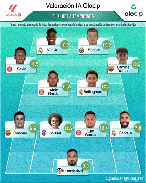 Los Mejores Jugadores De Laliga Seg N La Inteligencia Artificial