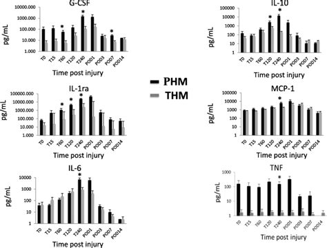 Cytokine And Chemokine Levels Depicted Over Time Of 6 Cytokines And