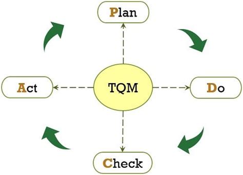 What Is Total Quality Management Principles Pdca Cycle And Example