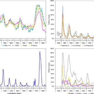 Monthly time Series of study parameters SST anomalies C Niño