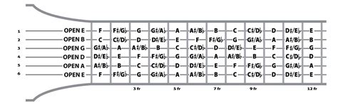 What Are The Notes On A Guitar Fretboard At Jerry Leung Blog