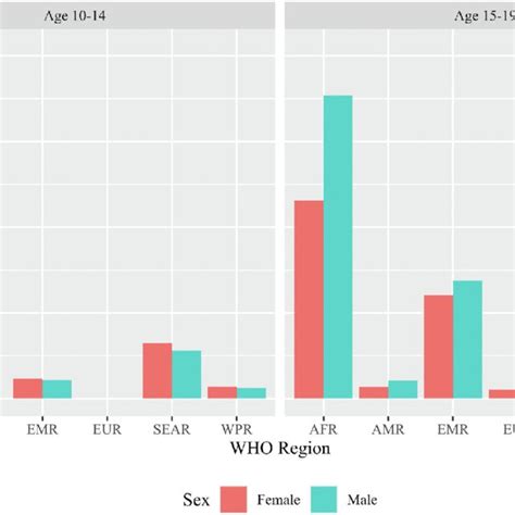 Tuberculosis Mortality Among Adolescents By Sex And World Health