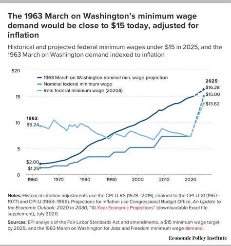 Why a Federal Minimum Wage Increase to 15 Dollars an Hour Makes Sense in 2021 | Payscale