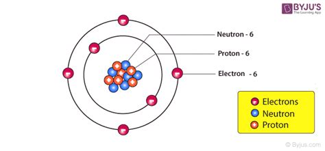 Names Of Atomic Particles