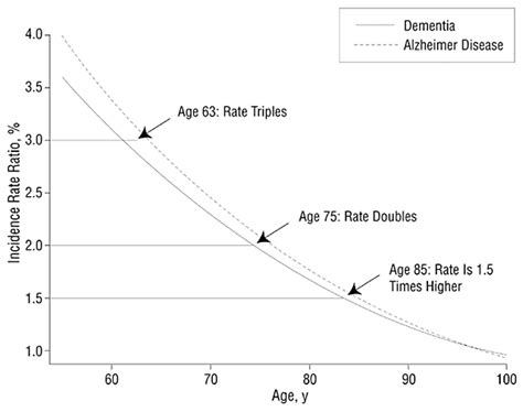 The Relationships Between Age Sex And The Incidence Of Dementia And