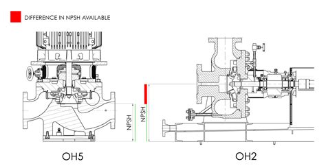 Advantage Oh Inline Pump Design Over Oh Centerline Mounted Design