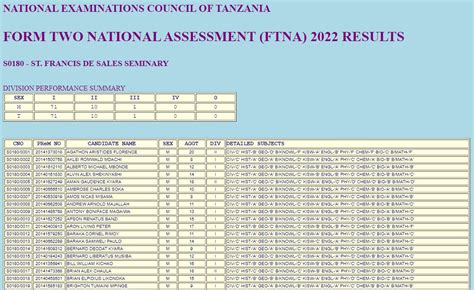 Matokeo Ya Kidato Cha Pili 20222023 St Francis De Sales Seminary S0180