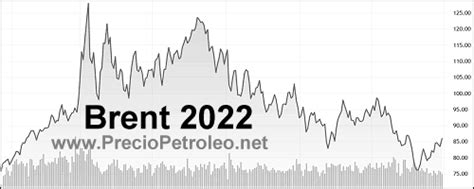 Precio Del Petróleo Brent Hoy Sube A 8528 Usd El Barril