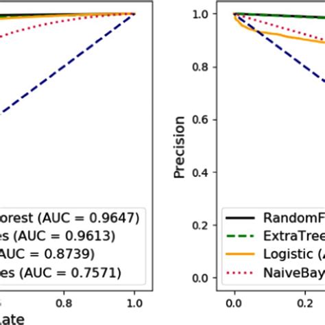 Comparison Of The Receiver Operating Characteristic Curves Roc Area