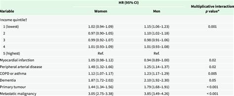 Sex Specific Risk Factors Of 1 Year Mortality Download Scientific Diagram