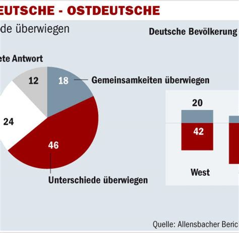 Umfrage Ost Und Westdeutsche Entfernen Sich Voneinander WELT