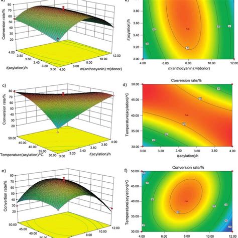 Response Surface And Contour Plots For Anthocyanin Acylation A And B