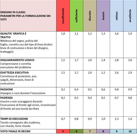 ZOOMIAMO IL MONDO!: GRIGLIA PARAMETRI VALUTAZIONE/ AUTOVALUTAZIONE
