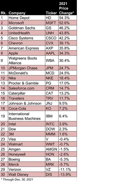 The Best And Worst Dow Stocks Of 2021 Kiplinger