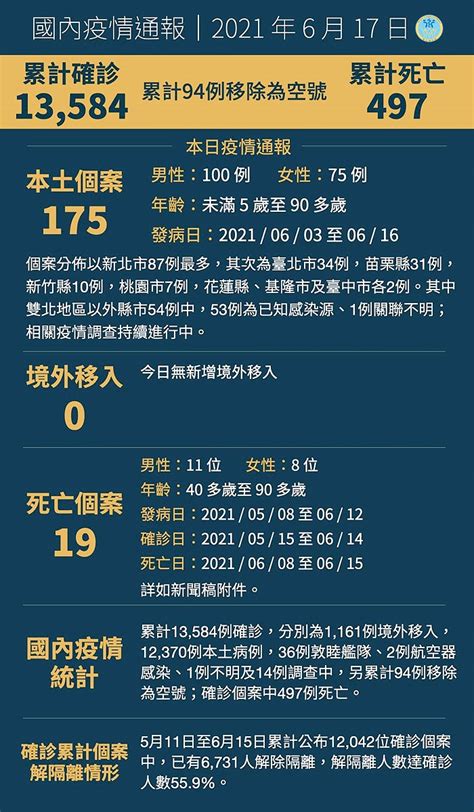 國內17日新增175例本土新冠確診、19例死亡 馬祖日報