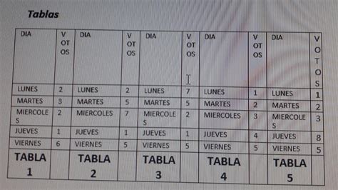 Los estudiantes de un curso votaron para escoger el día de la semana en