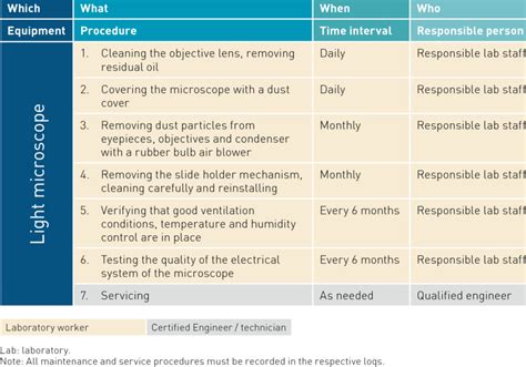 Maintenance Plan For Light Microscopes Download Table