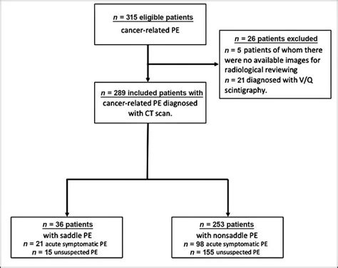 Flow Chart Of Patient Selection For The Study Ct Computed Tomography