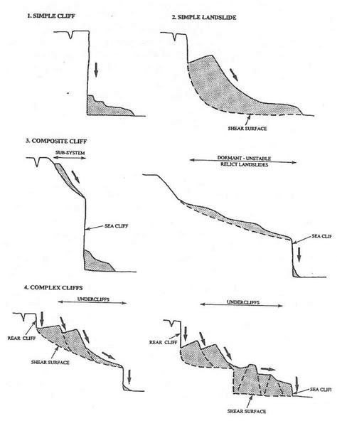 1. Cliff Behaviour Unit types (Halcrow, 2002a, 2002b, 2002c) | Download ...