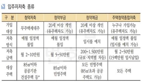 청약통장 1순위 조건 및 종류 청약저축 청약예금 청약부금 주택청약종합저축 A22