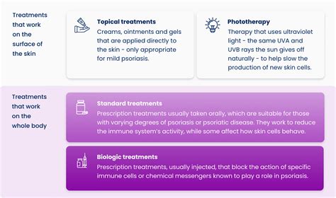 Treat Psoriasis Now - Talk To Your Doctor