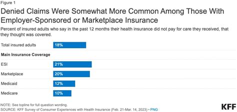 Denied Medical Claims Most Likely With Private Insurance Rarely