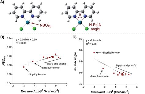 Correlation Of Pd Nbo Charge And Ligand Bite Angle With