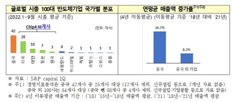 시총 100대 반도체 기업 한국 단 3곳 中42개美28개臺10개