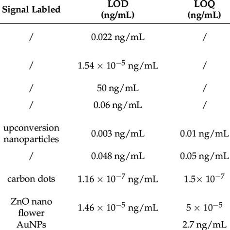 Published biosensors for the detection of patulin. | Download ...