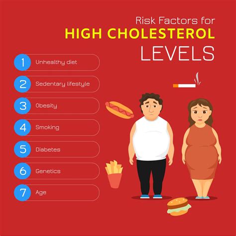 Risk Factors For High Cholesterol Levels Visit Medlitepharmacy