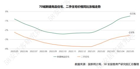 2023年统计局70城房价数据解析 互联网数据资讯网 199it 中文互联网数据研究资讯中心 199it