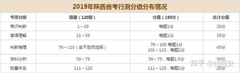 陕西近4年省考行测题型题量分值概况，公考必知！ 知乎