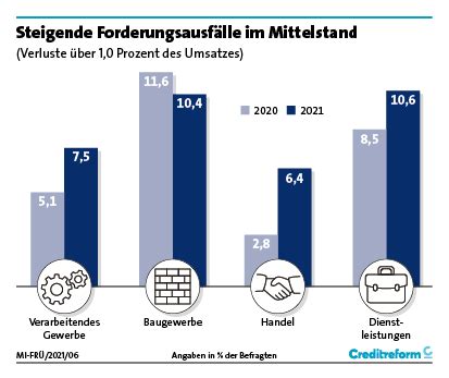 Wirtschaftslage und Finanzierung im Mittelstand Frühjahr 2021 News