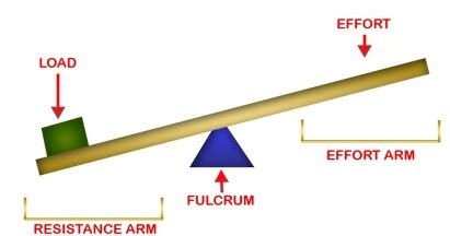 LEVER AND ITS TYPES WITH EXAMPLES - ENGINEERING APPLICATIONS