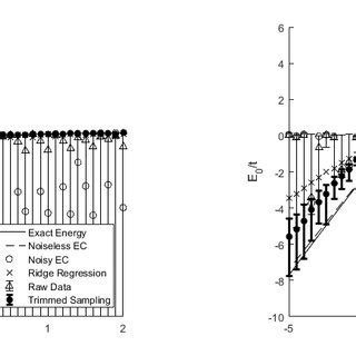 Ground State Energy Of The Bose Hubbard Model As A Function Of Coupling