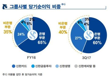 신한금융 3분기 누적 2조7064억kb금융에 1위 내줘 뉴스투어