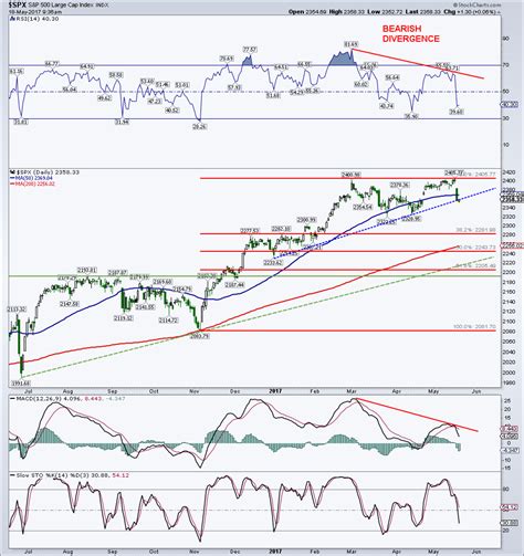 S&P 500 Chart Update: Is A Deeper Pullback Underway? - See It Market