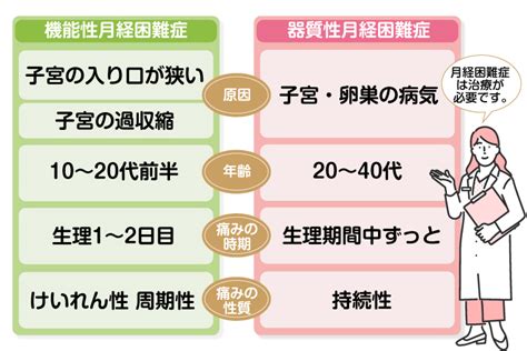 月経困難症とは？ひどい生理痛の症状はもしかしたら隠れた病気のサインかも～20・30代の働く女性が知っておきたい【生理痛】の原因と対処法 Vol