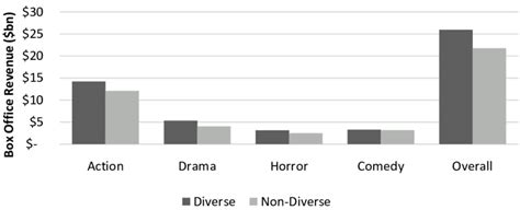 Aggregate box office revenue per genre. | Download Scientific Diagram
